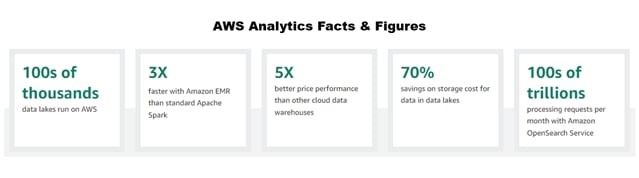 AWS facts